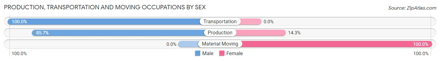 Production, Transportation and Moving Occupations by Sex in Zip Code 64445