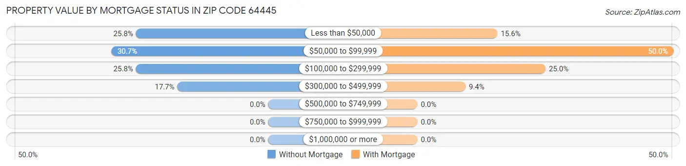 Property Value by Mortgage Status in Zip Code 64445