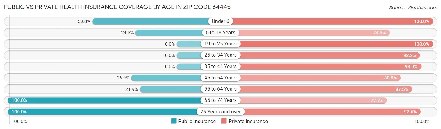 Public vs Private Health Insurance Coverage by Age in Zip Code 64445