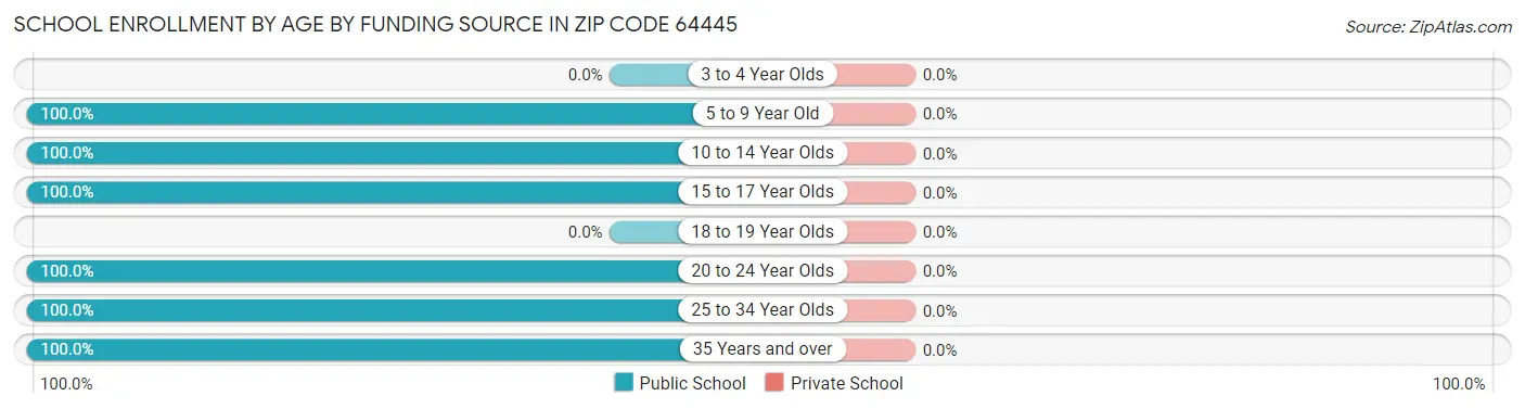 School Enrollment by Age by Funding Source in Zip Code 64445