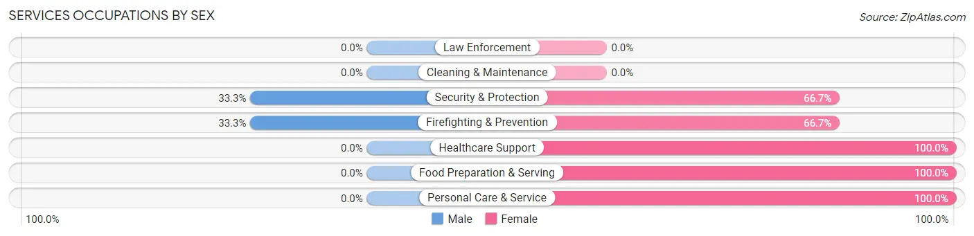 Services Occupations by Sex in Zip Code 64445