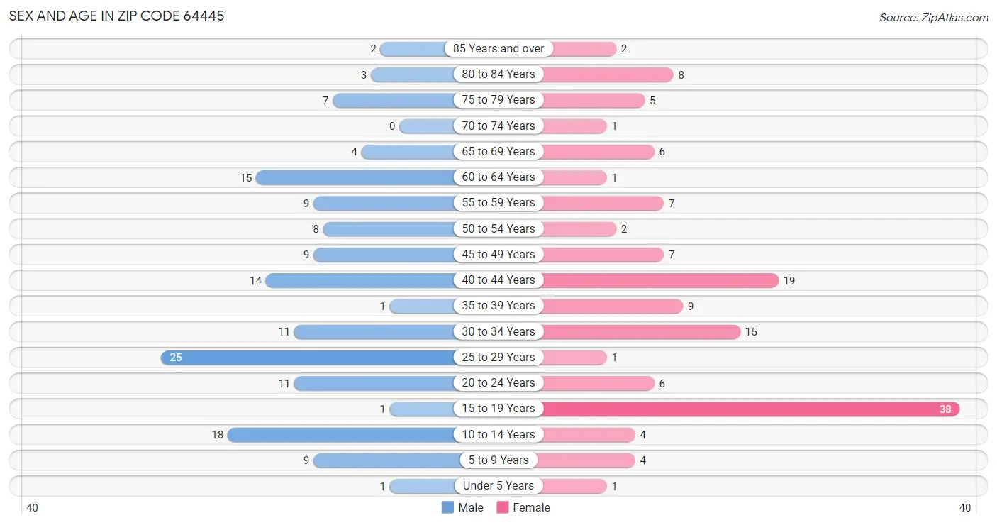 Sex and Age in Zip Code 64445