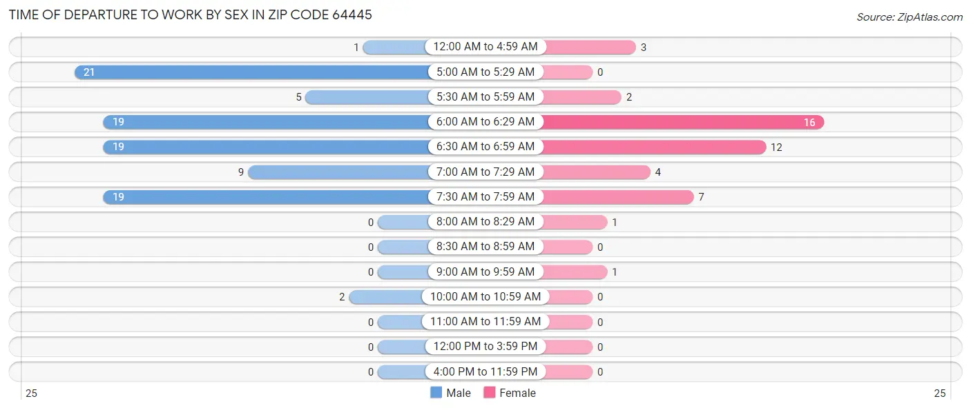 Time of Departure to Work by Sex in Zip Code 64445