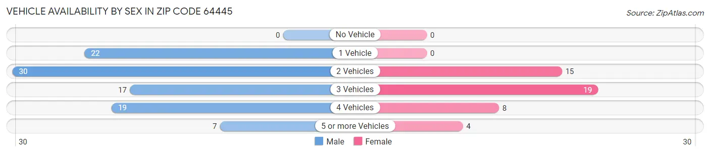Vehicle Availability by Sex in Zip Code 64445
