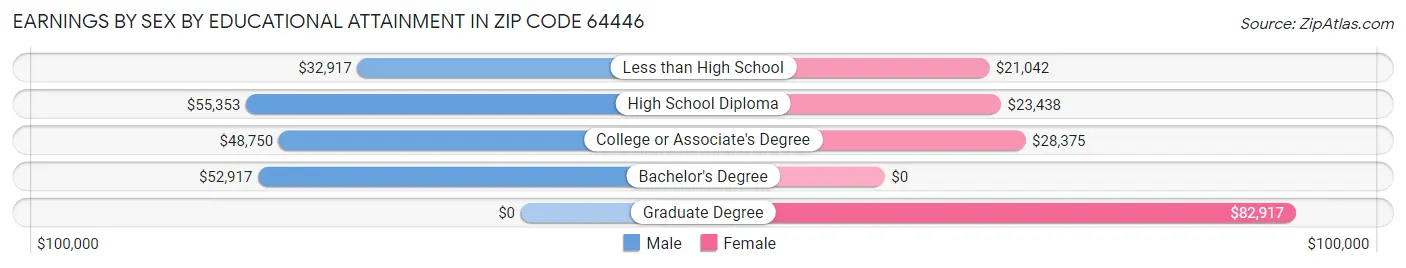 Earnings by Sex by Educational Attainment in Zip Code 64446