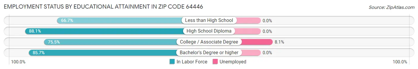 Employment Status by Educational Attainment in Zip Code 64446