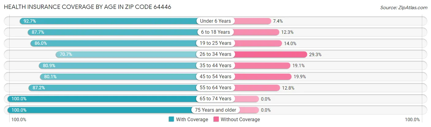 Health Insurance Coverage by Age in Zip Code 64446