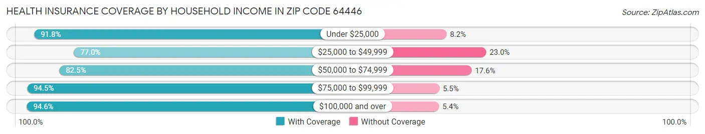 Health Insurance Coverage by Household Income in Zip Code 64446
