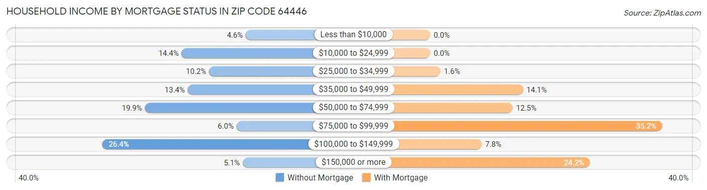 Household Income by Mortgage Status in Zip Code 64446