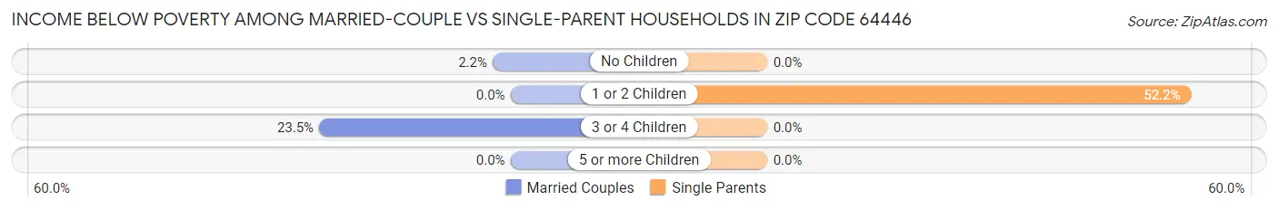 Income Below Poverty Among Married-Couple vs Single-Parent Households in Zip Code 64446