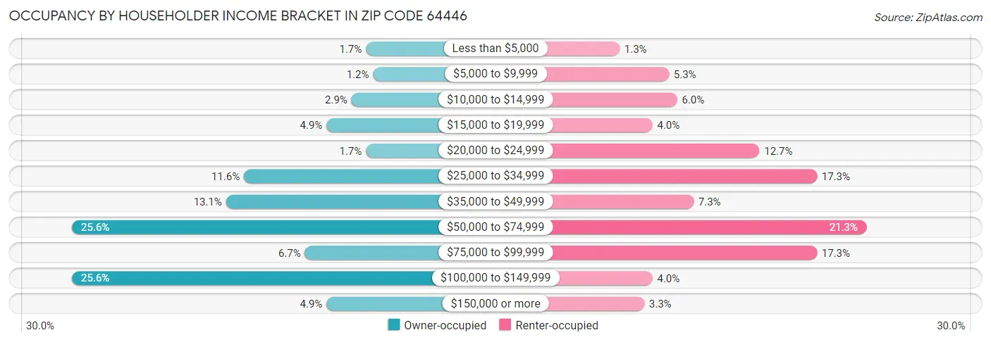 Occupancy by Householder Income Bracket in Zip Code 64446