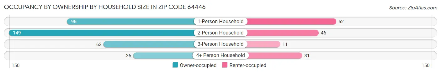 Occupancy by Ownership by Household Size in Zip Code 64446