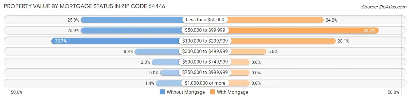 Property Value by Mortgage Status in Zip Code 64446