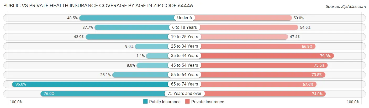 Public vs Private Health Insurance Coverage by Age in Zip Code 64446