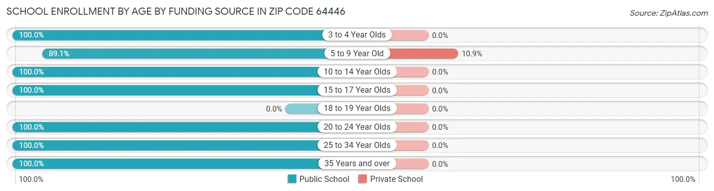 School Enrollment by Age by Funding Source in Zip Code 64446