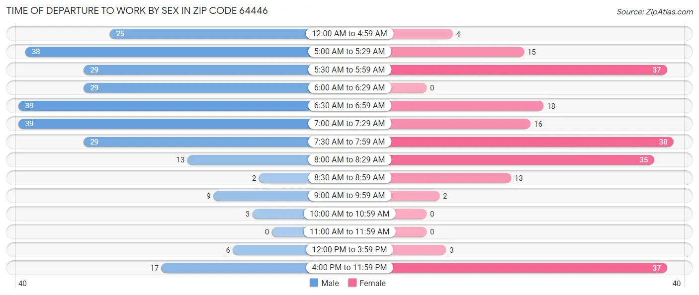 Time of Departure to Work by Sex in Zip Code 64446
