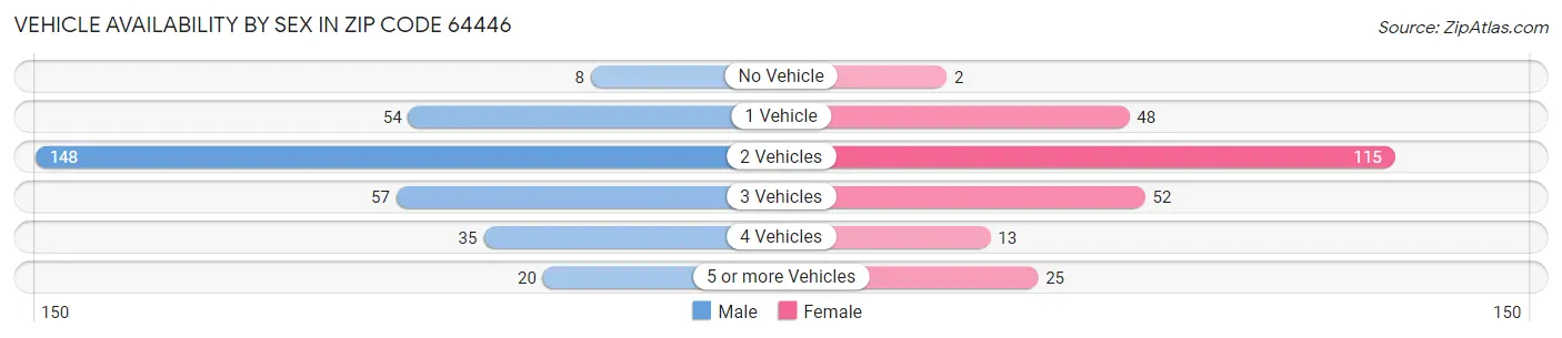Vehicle Availability by Sex in Zip Code 64446