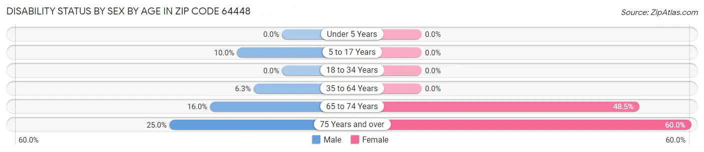 Disability Status by Sex by Age in Zip Code 64448