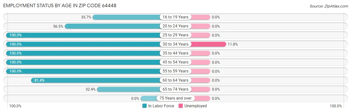 Employment Status by Age in Zip Code 64448