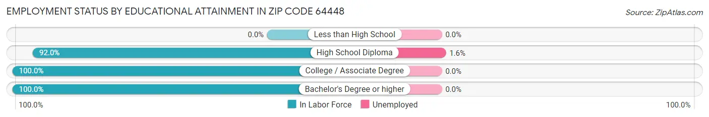 Employment Status by Educational Attainment in Zip Code 64448