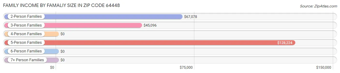 Family Income by Famaliy Size in Zip Code 64448