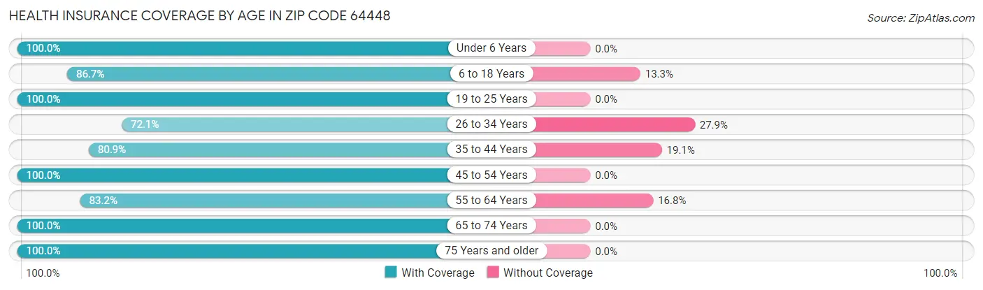 Health Insurance Coverage by Age in Zip Code 64448