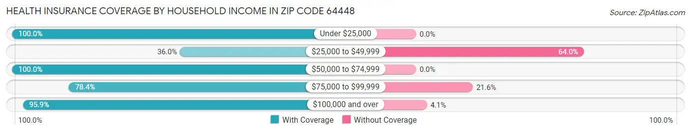 Health Insurance Coverage by Household Income in Zip Code 64448