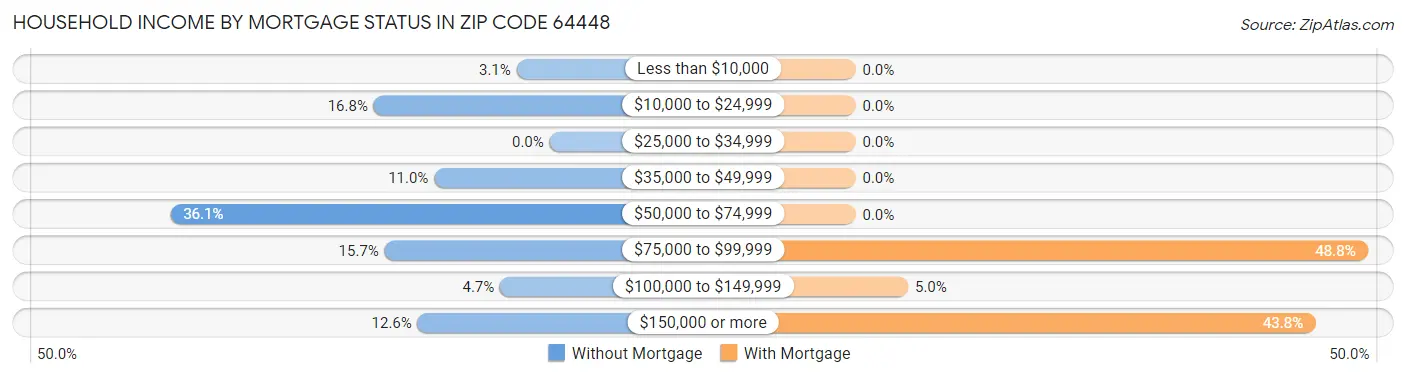 Household Income by Mortgage Status in Zip Code 64448