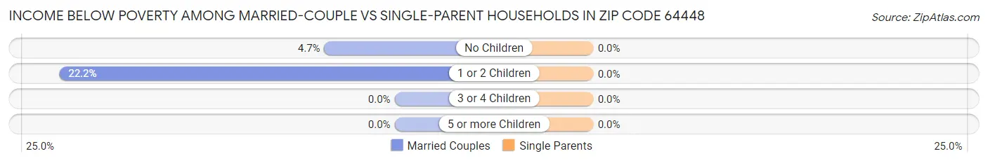 Income Below Poverty Among Married-Couple vs Single-Parent Households in Zip Code 64448