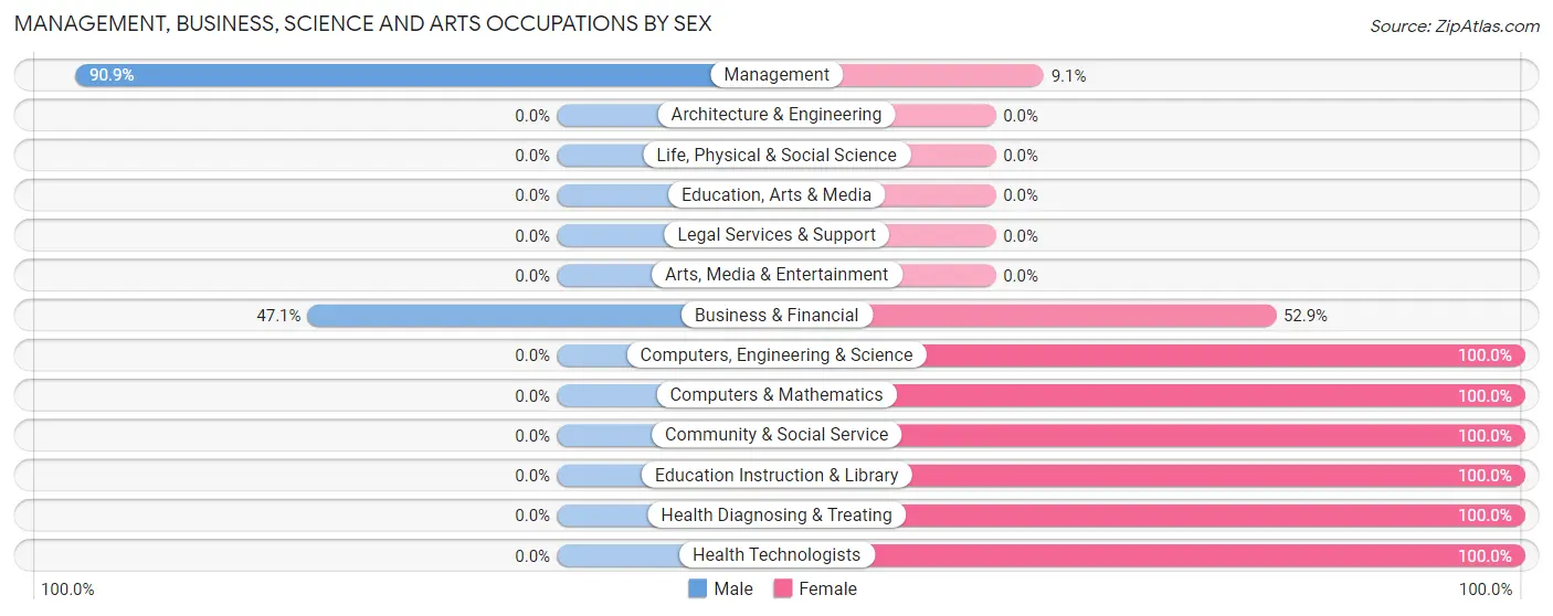 Management, Business, Science and Arts Occupations by Sex in Zip Code 64448