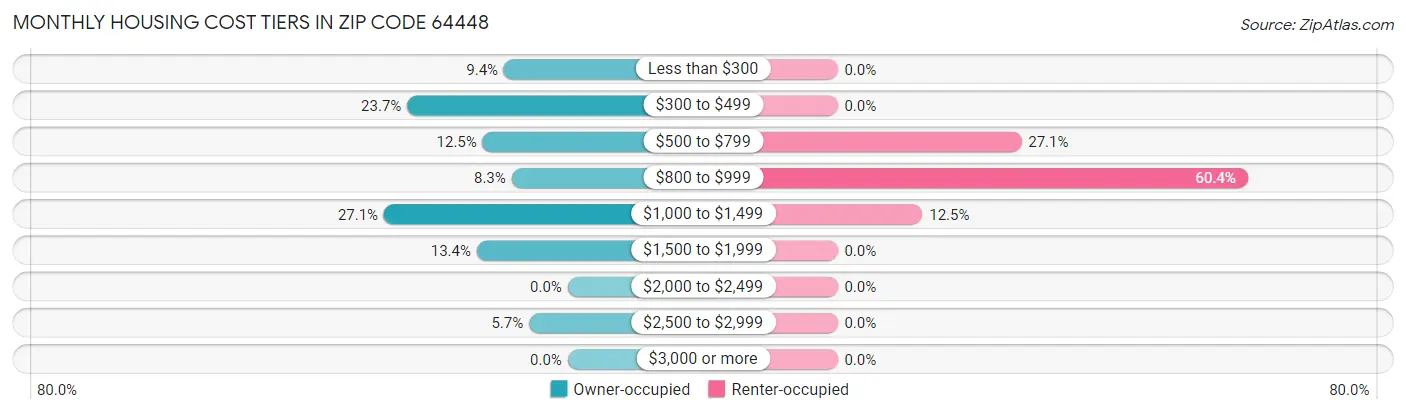 Monthly Housing Cost Tiers in Zip Code 64448