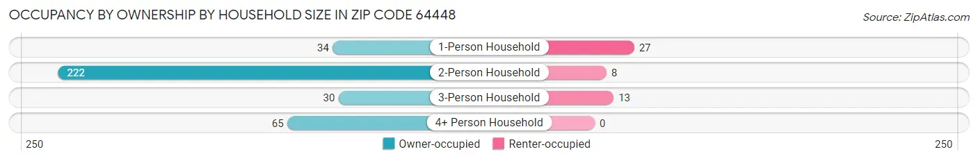 Occupancy by Ownership by Household Size in Zip Code 64448
