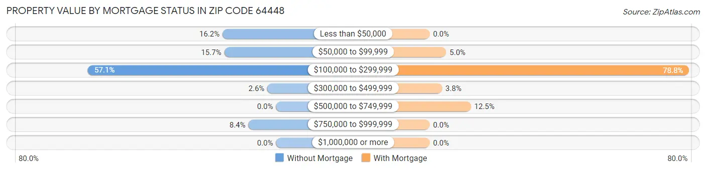 Property Value by Mortgage Status in Zip Code 64448