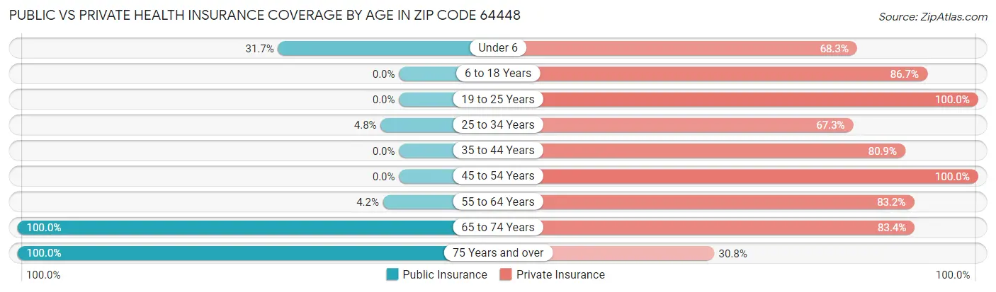 Public vs Private Health Insurance Coverage by Age in Zip Code 64448