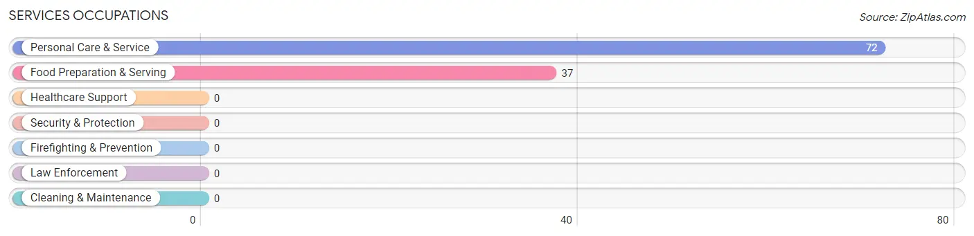 Services Occupations in Zip Code 64448