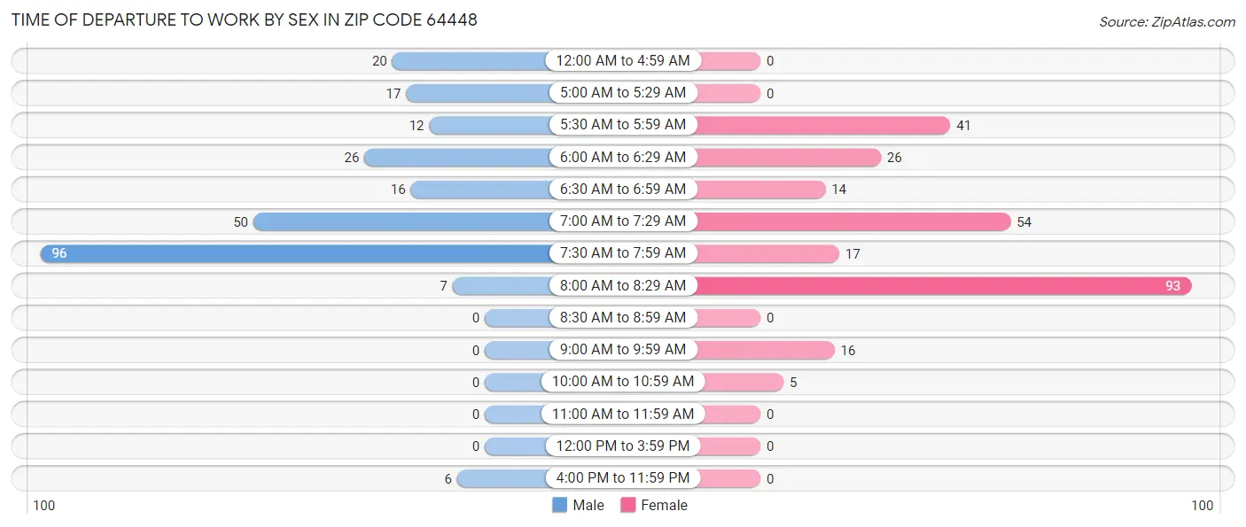 Time of Departure to Work by Sex in Zip Code 64448