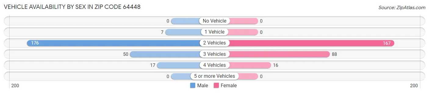 Vehicle Availability by Sex in Zip Code 64448
