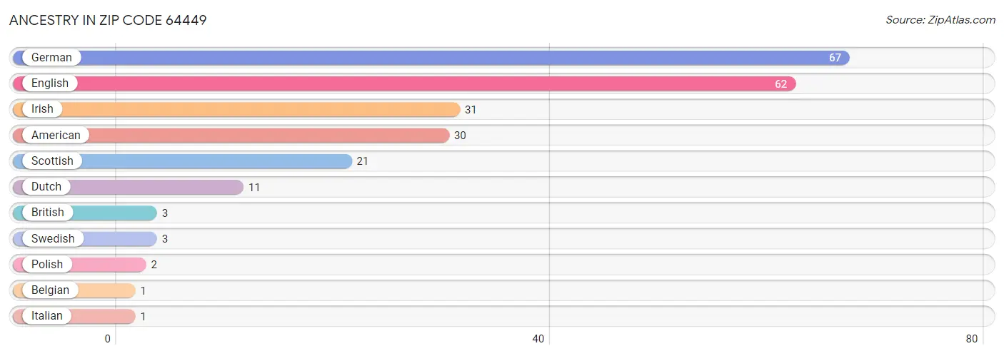 Ancestry in Zip Code 64449