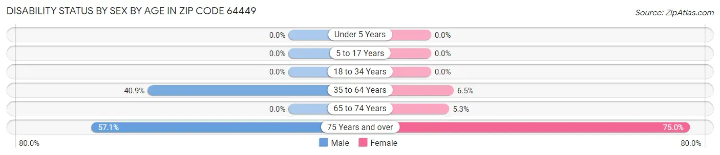 Disability Status by Sex by Age in Zip Code 64449