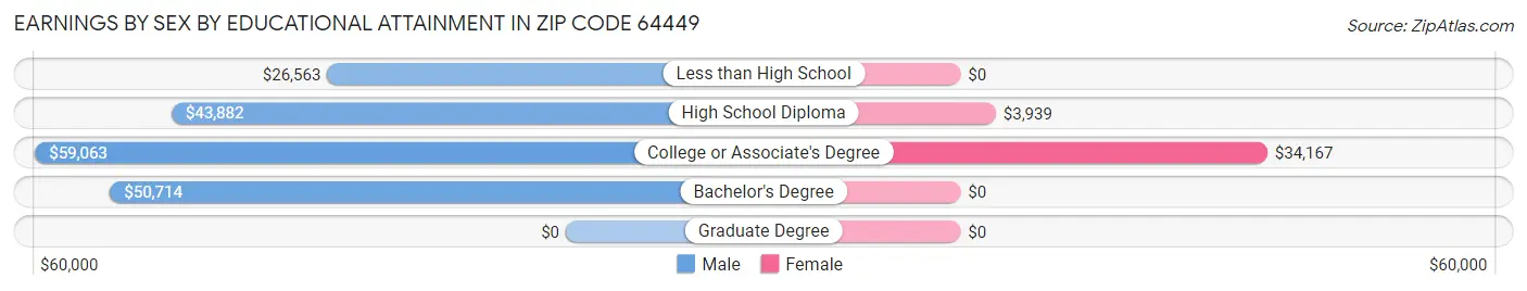 Earnings by Sex by Educational Attainment in Zip Code 64449