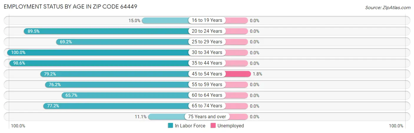 Employment Status by Age in Zip Code 64449