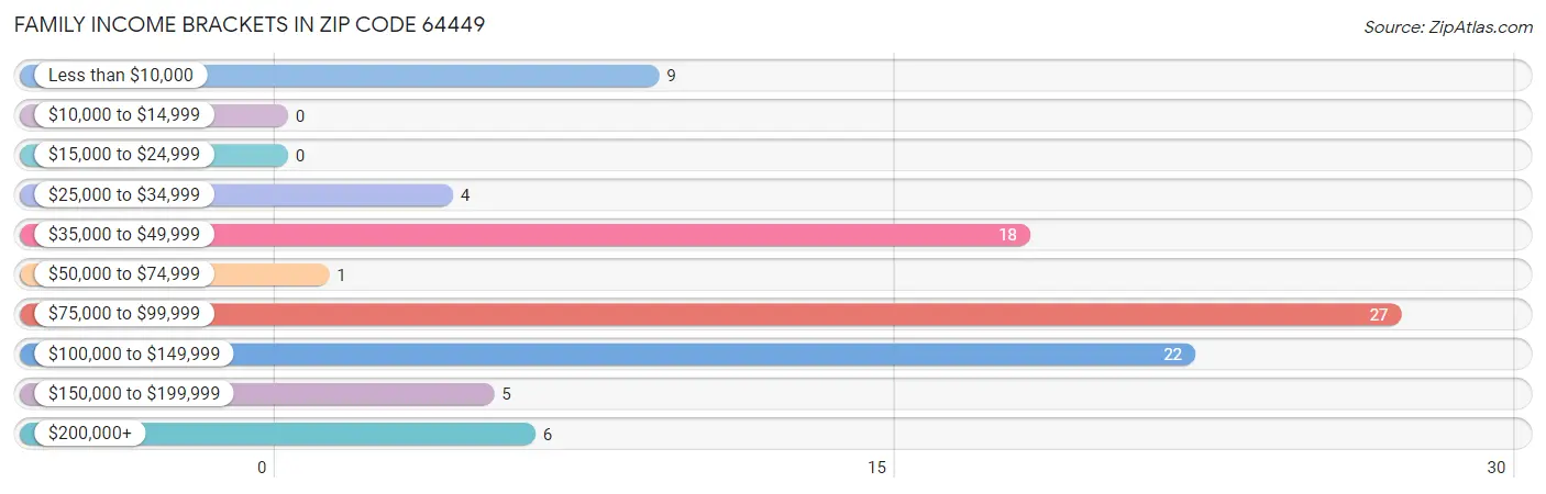 Family Income Brackets in Zip Code 64449