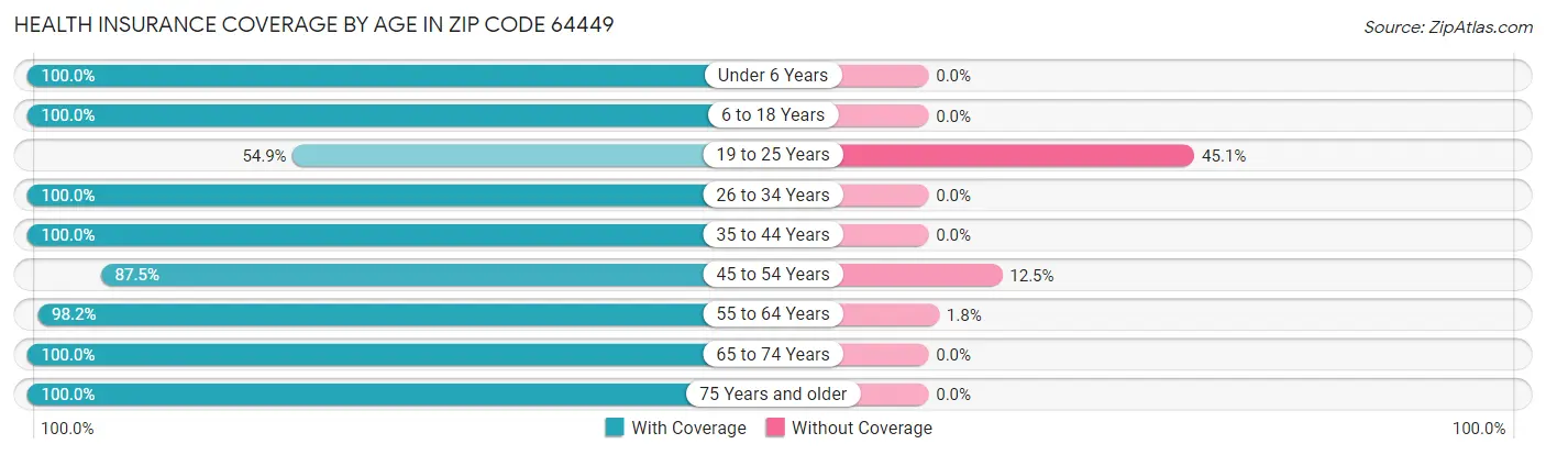 Health Insurance Coverage by Age in Zip Code 64449