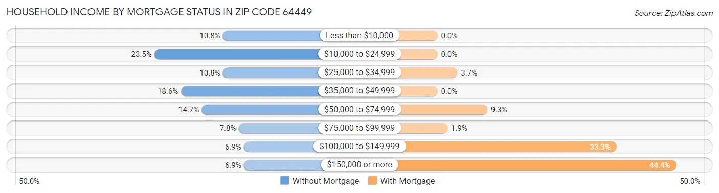 Household Income by Mortgage Status in Zip Code 64449