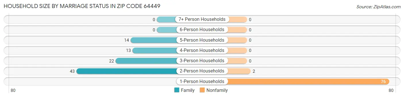 Household Size by Marriage Status in Zip Code 64449