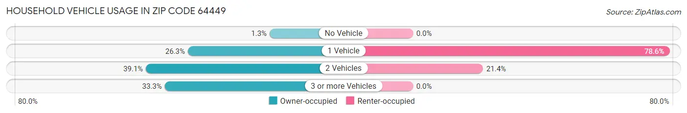 Household Vehicle Usage in Zip Code 64449