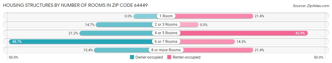 Housing Structures by Number of Rooms in Zip Code 64449