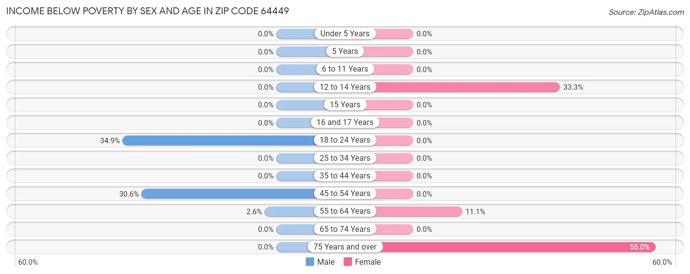 Income Below Poverty by Sex and Age in Zip Code 64449