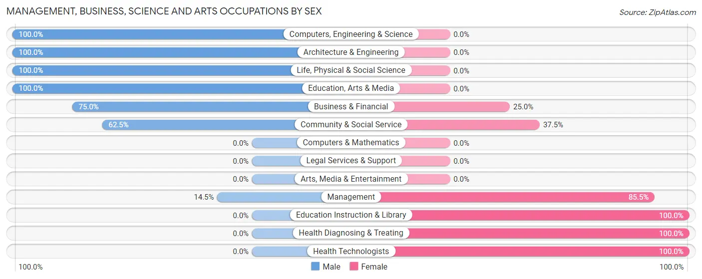 Management, Business, Science and Arts Occupations by Sex in Zip Code 64449
