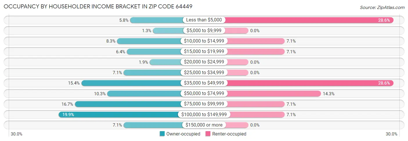 Occupancy by Householder Income Bracket in Zip Code 64449
